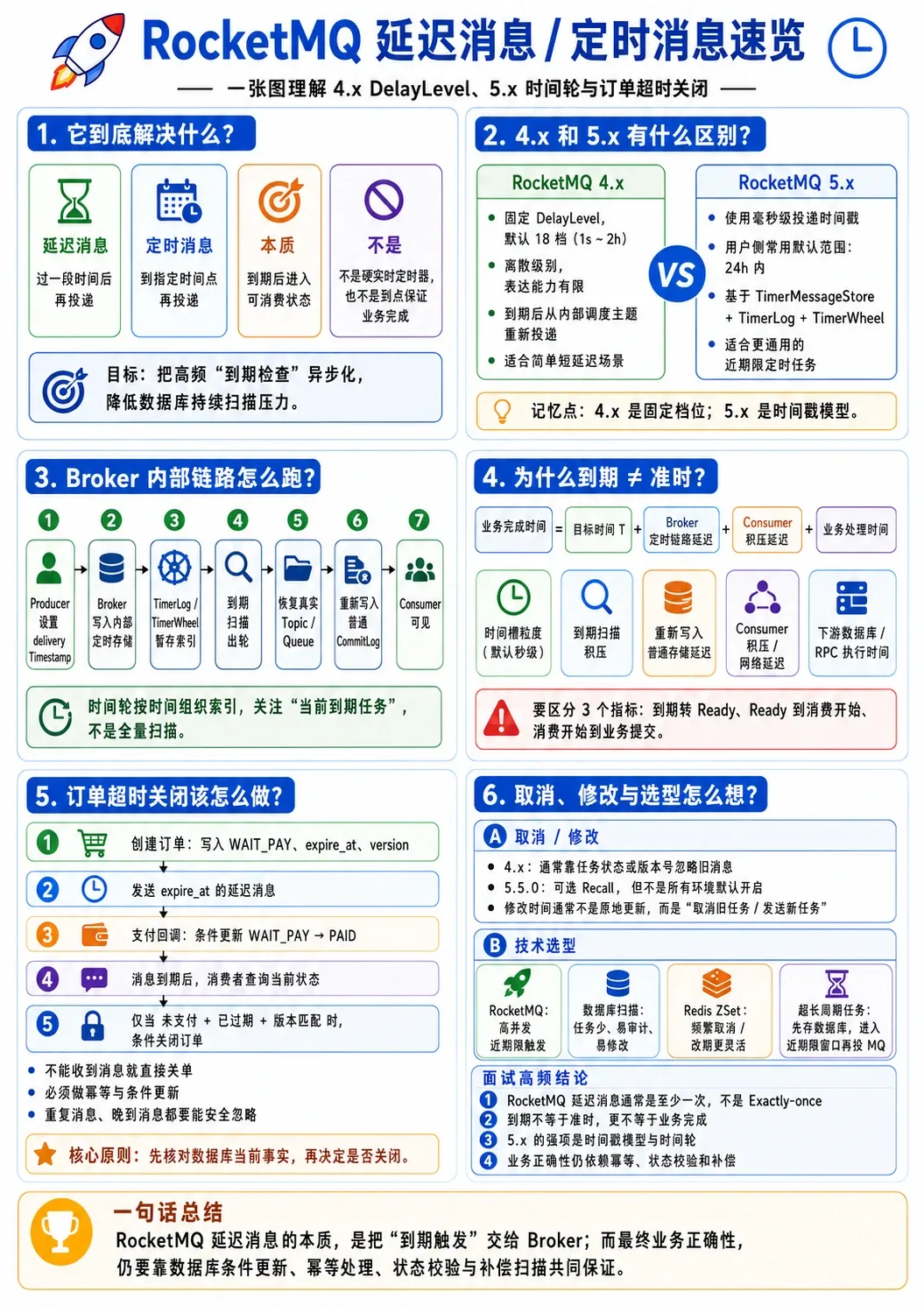 RocketMQ 延迟消息与定时消息速览总结图