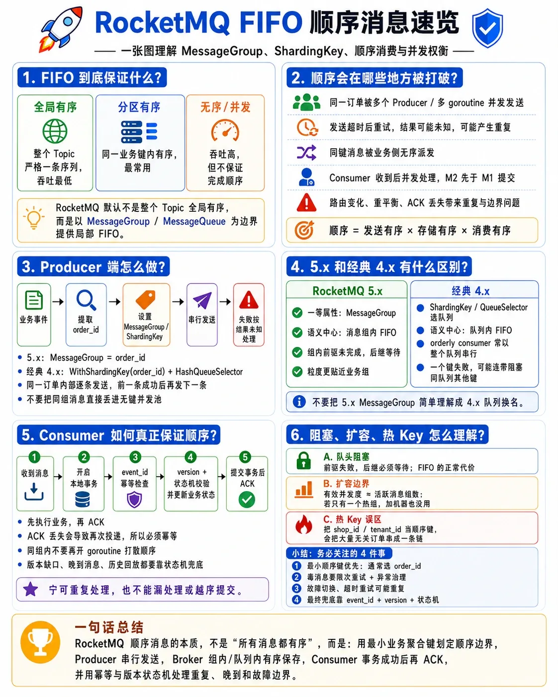 RocketMQ FIFO 顺序消息速览总结图