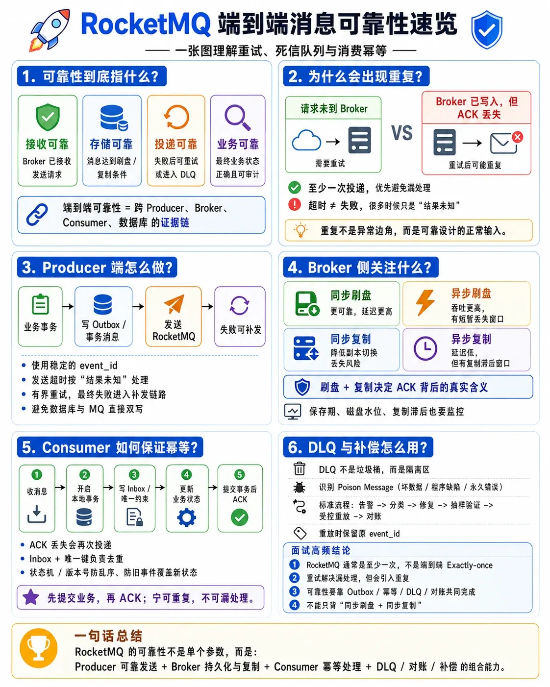 RocketMQ 端到端消息可靠性速览总结图