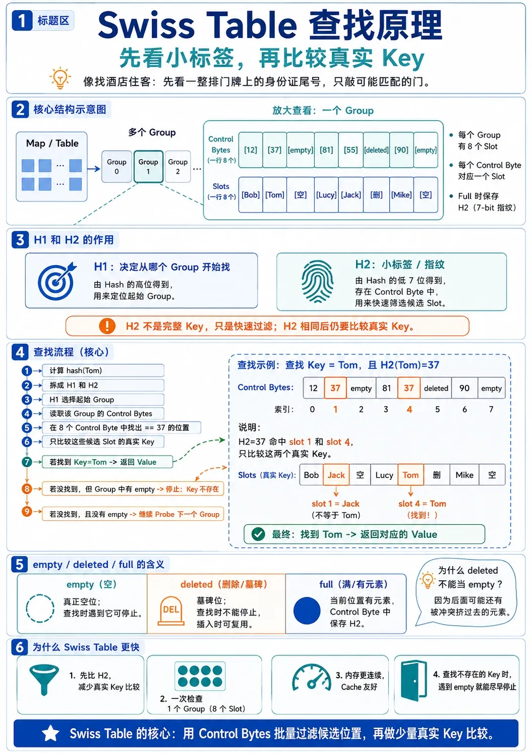Swiss Table 查找原理：先看小标签，再比较真实 Key